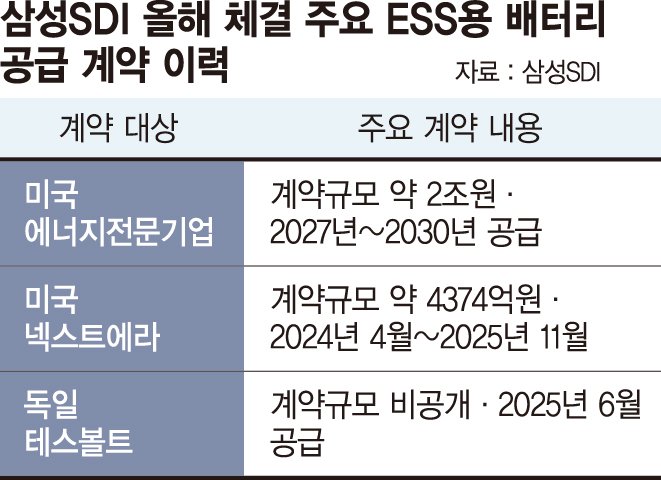 ESS 경쟁력 키운 삼성SDI, 美서 'LFP 배터리' 2조 잭팟