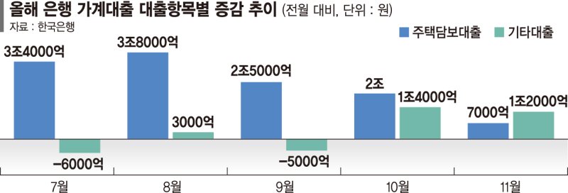 11월 주담대 7천억 증가… 20개월來 최저