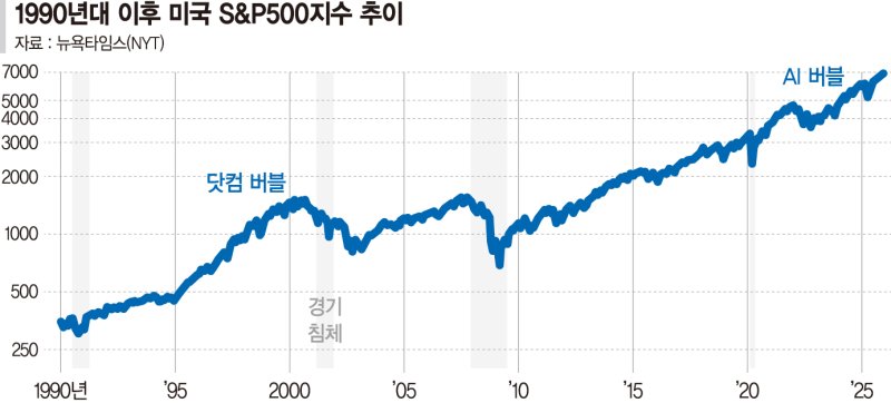 "AI 버블? 닷컴과는 다르다… 순익 확실하고 대기업이 주도"