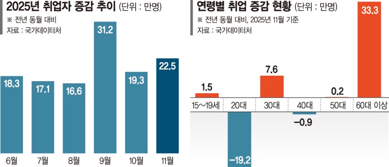취업자 늘었다는데 왜?… 청년 고용은 19개월째 뒷걸음질