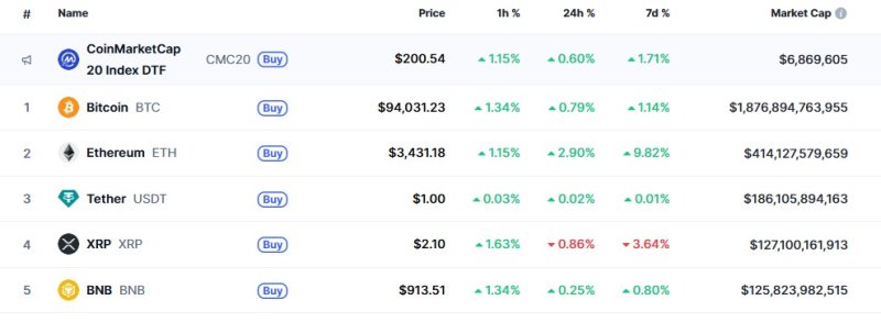 이 시각 현재 주요 암호화폐 시황 - 코인마켓캡 갈무리