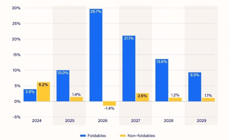 2024~2029년 폴더블폰 시장과 비(非) 폴더블폰 시장 예상 성장률 추이. (사진=IDC) *재판매 및 DB 금지