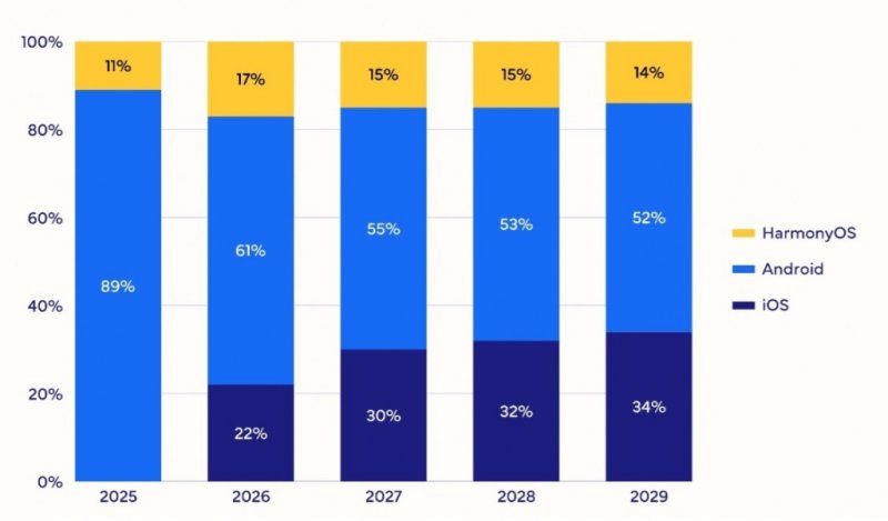 주요 브랜드별 2025~2029년 폴더블폰 시장 예상 점유율 추이. (사진=IDC) *재판매 및 DB 금지