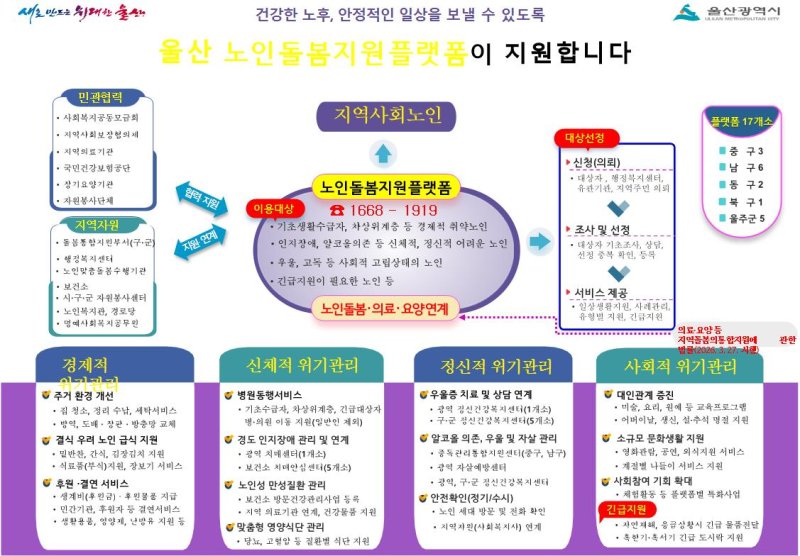 [울산=뉴시스] 울산시는 올해부터 돌봄이 필요한 노인들을 대상으로 하는 '돌봄지원플랫폼 사업'을 확대한다고 21일 밝혔다. (사진= 울산시 제공) 2025.04.20.photo@newsis.com *재판매 및 DB 금지