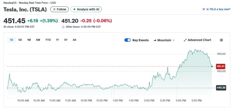 테슬라 일일 주가추이 - 야후 파이낸스 갈무리