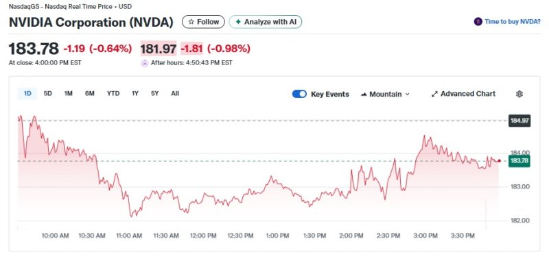 엔비디아 일일 주가추이 - 야후 파이낸스 갈무리