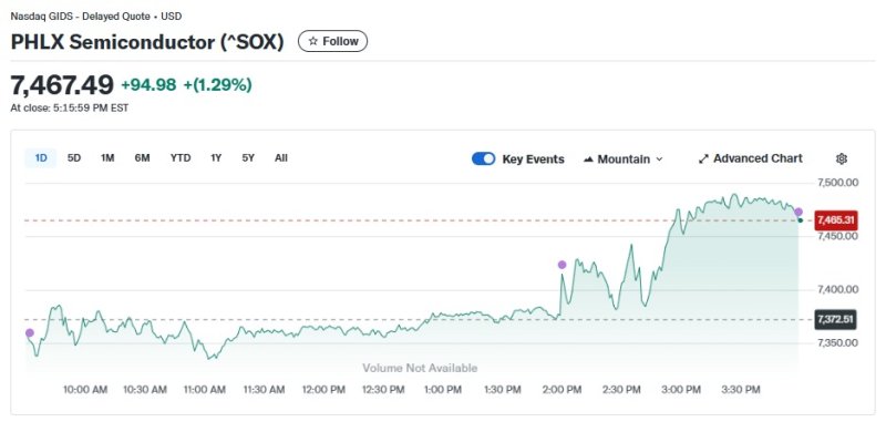 반도체지수 일일 추이 - 야후 파이낸스 갈무리