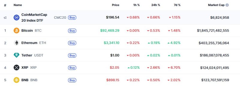 이 시각 현재 주요 암호화폐 시황 - 코인마켓캡 갈무리