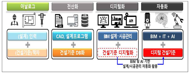 건설환경 변화에 따른 건설기준 변화 단계. 국토교통부 제공