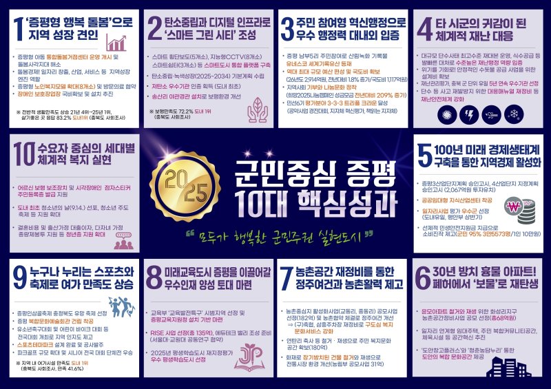 충북 증평군이 11일 발표한 2025년 군정 10대 성과.(증평군 제공, 재판매 및 DB금지)/뉴스1
