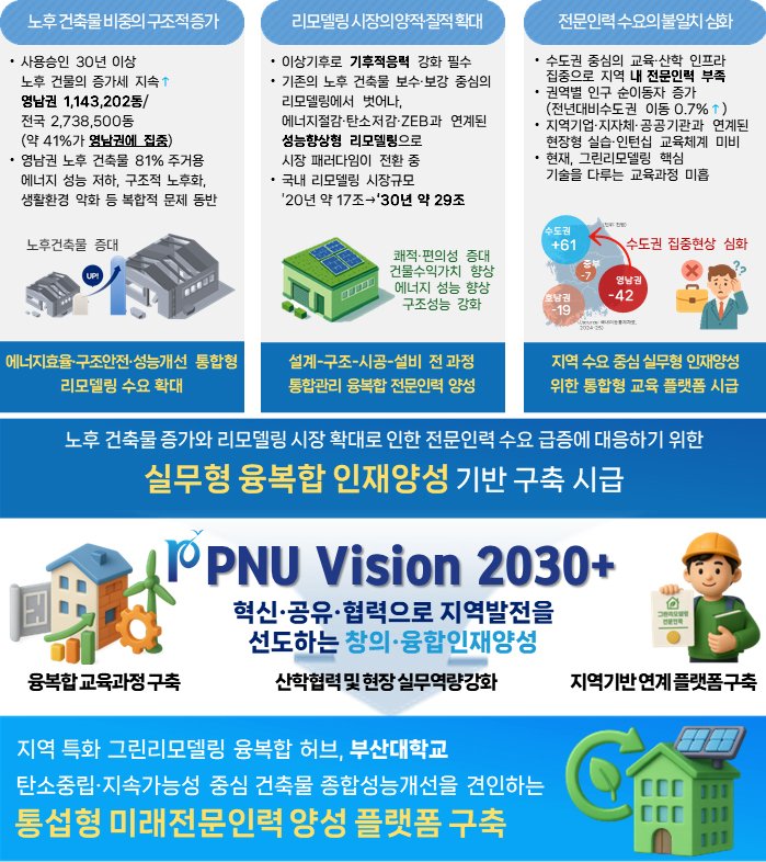 [부산=뉴시스] 부산대학교 그린리모델링 사업 계획도. (사진=부산대 제공) 2025.12.11. photo@newsis.com *재판매 및 DB 금지
