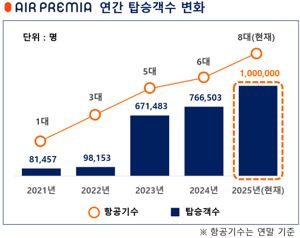 에어프레미아 연간 탑승객 수 추이. 에어프레미아 제공