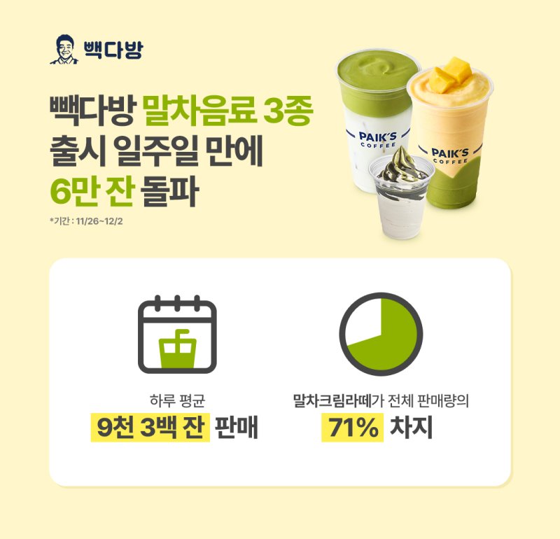 [서울=뉴시스] 더본코리아 빽다방, 말차코어 열풍에 말차 신메뉴 3종 출시 일주일 만에 6만 잔 돌파.(사진=더본코리아 제공) *재판매 및 DB 금지