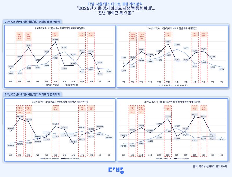 [서울=뉴시스] 지난해 및 올해 1~11월 서울·경기 아파트 매매 거래량. (그래픽=다방 제공) 2025.12.11. photo@newsis.com *재판매 및 DB 금지