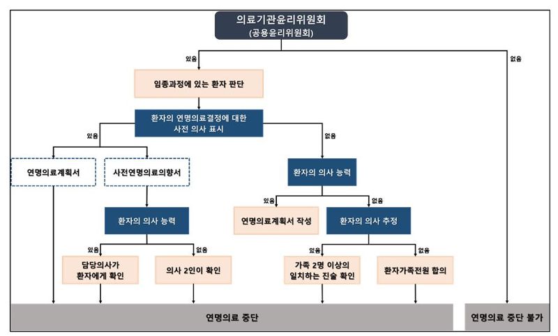 연명의료 중단 절차. 한국은행 제공