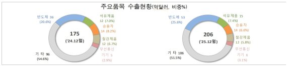 12월 1~10일 주요품목 수출 현황