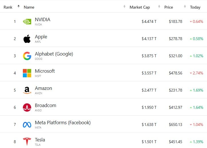 미국 기업 시총 '톱 8' - 야후 파이낸스 갈무리