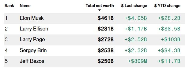 세계 억만장자 톱 5 - 블룸버그 억만장자 지수 갈무리
