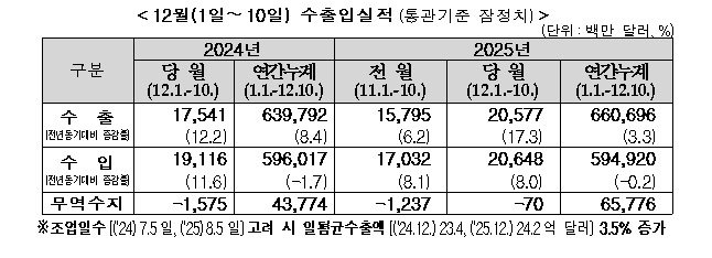 1~10일 수출 206억달러 '17.3% 증가'…반도체 45.9%↑(종합)