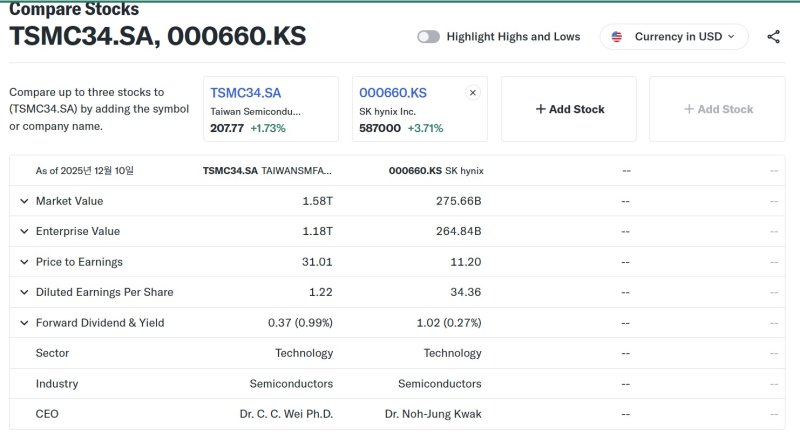 TSMC와 SK하이닉스 주식 가치 비교 (야후 파이낸스 화면 갈무리)
