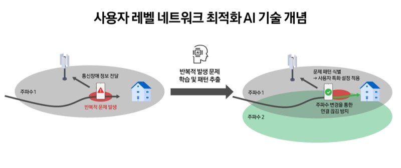 사용자별 네트워크 최적화 AI 기술 개념도(삼성전자 뉴스룸)