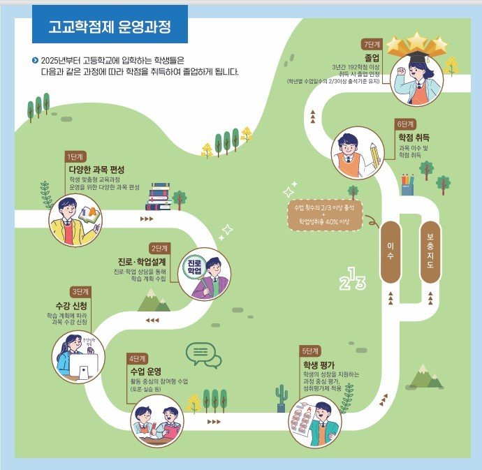 경북교육청이 내년부터 시행되는 선택과목 운영에 대비해 진로·학업 설계 지원단 운영, 연수 강사 인력풀 구축, 선택과목 강사 채용 예산 지원, 고교학점제 박람회 개최 등 지원 체계를 마련했다.(경북교육청 제공. 재판매 및 DB금지)/뉴스1