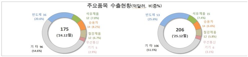 12월 1~10일 주요품목 수출 현황