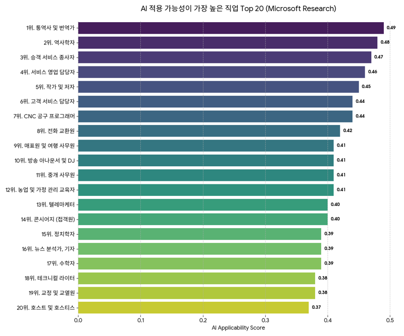 마이크로소프트 '인공지능과의 협력: 생성형 AI의 직업별 적용 가능성 측정' 보고서 /사진=Gemini로 생성한 이미지