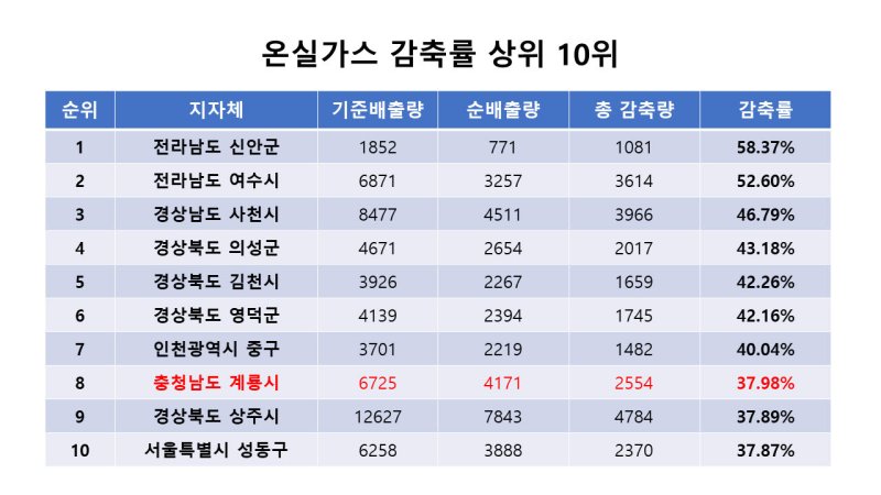 계룡시 공공부문 온실가스 감축률 전국 8위…충남 유일 10위권 내
