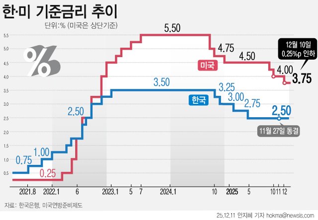 [서울=뉴시스] 미국 연방준비제도(Fed·연준)가 10일(현지 시간) 기준금리를 0.25%포인트 인하했다. 3회 연속 금리 인하다. 미국과 한국(2.50%)의 기준금리 차이는 상단 기준 1.25%포인트로 좁혀졌다. 연준은 2026년과 2027년에는 금리가 각각 한 차례씩만 인하될 것으로 내다봤다. (그래픽=안지혜 기자) hokma@newsis.com