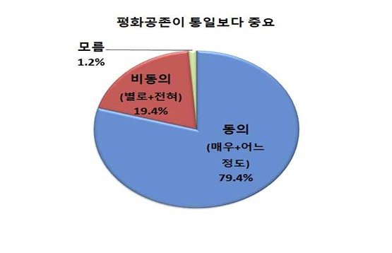 통일부는 11일 여론조사 기관 한국갤럽이 지난 2일부터 8일까지 '평화·통일문제에 대한 국민 인식'을 조사를 의뢰한 결과, '남북한이 전쟁없이 평화롭게 공존하는 것이 통일보다 더 중요하다'라는 주장에 79.4%가 동의했다고 밝혔다. (통일부 제공)