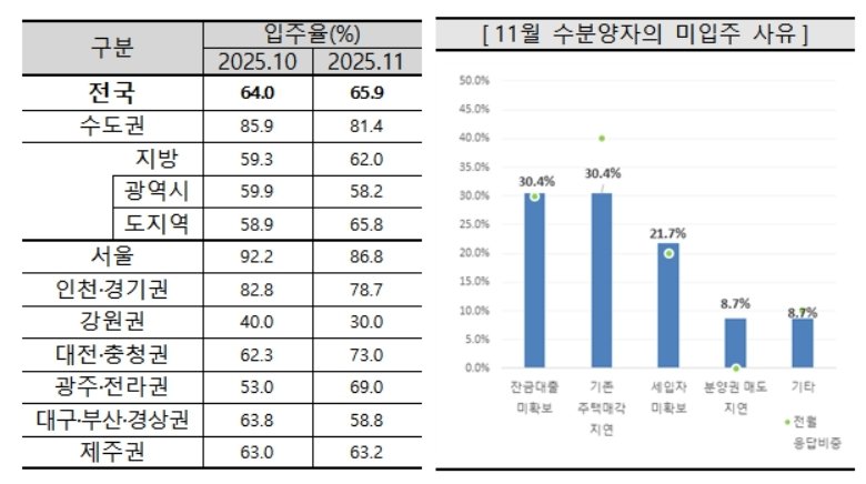 11월 아파트 입주율과 미입주 사유(주택산업연구원 제공. 재판매 및 DB 금지)