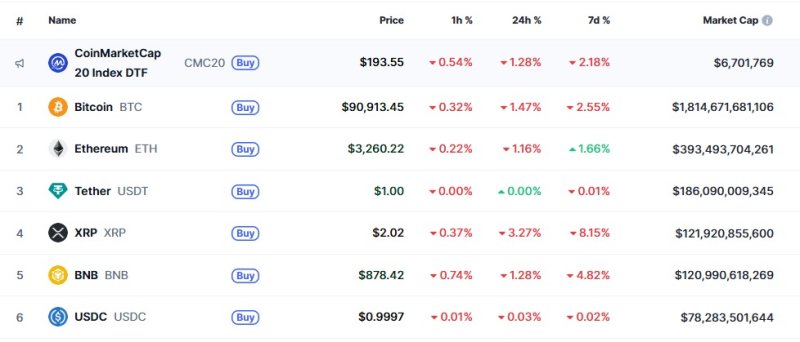 이 시각 현재 주요 암호화폐 시황 - 코인마켓캡 갈무리