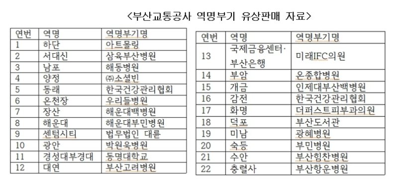 [부산=뉴시스] 부산교통공사 역명부기 유상판매 자료. 현재 부산 도시철도 부기역명이 적용된 22개역 중 15곳이 병원이다. (표=진민현 기자) 2025.12.11. photo@newsis.com *재판매 및 DB 금지