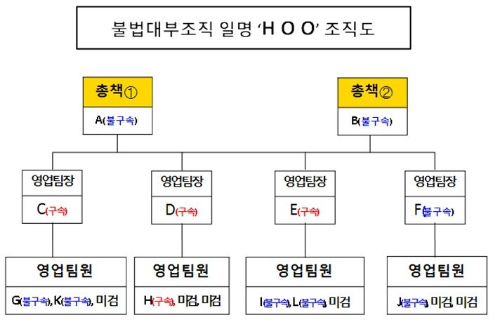 불법대부업 일당 조직도(서울 영등포경찰서 제공)