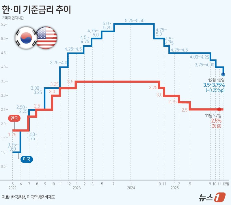 연준의 통화정책 결정기구 연방공개시장위원회(FOMC)는 이틀 일정의 회의를 마치고 10일(현지시간) 연방기금 금리를 0.25%포인트 인하해 목표 범위를 3.5%~3.75%로 3연속 인하를 결정했다.연준 금리는 2022년 이후 최저로 내려왔다. ⓒ News1 김초희 디자이너