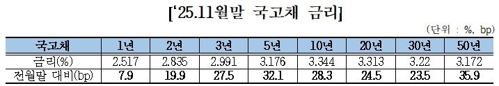 11월 말 국고채 금리. (금융투자협회 제공)