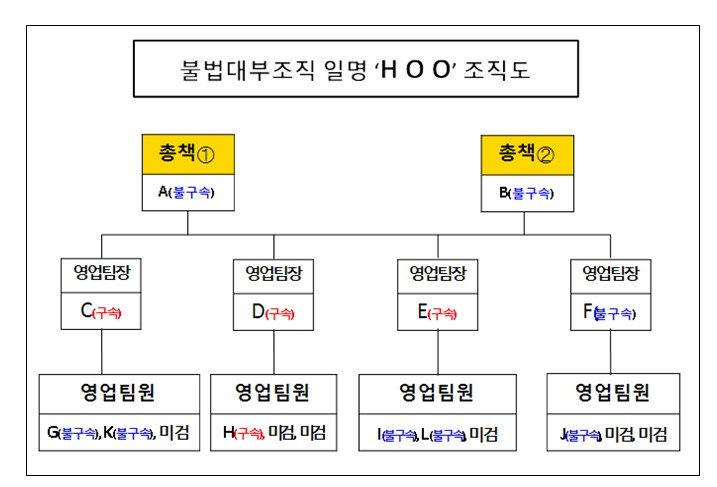 [서울=뉴시스] 불법대부조직 조직도. (사진=서울영등포경찰서 제공) 2025.12.11 *재판매 및 DB 금지