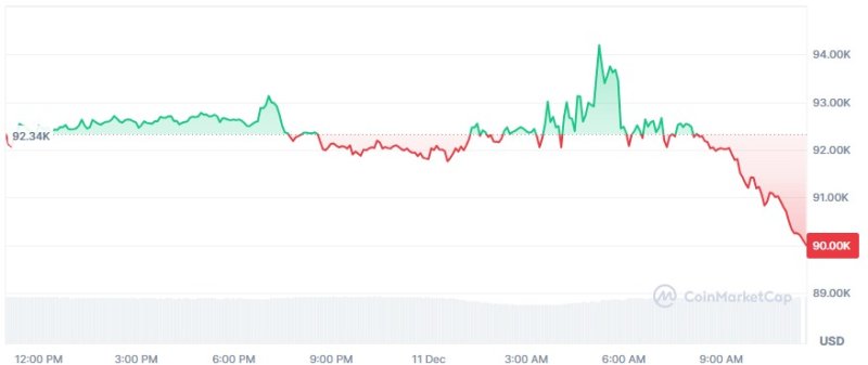비트코인 일일 가격 추이 - 코인마켓캡 갈무리