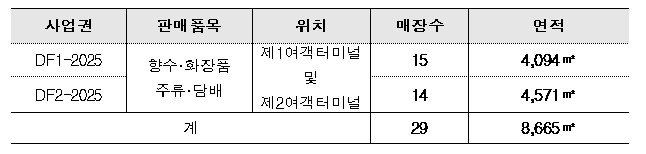 [서울=뉴시스] 인천공항 면세점 신규 입찰 사업권. (자료= 인천국제공항공사 제공)