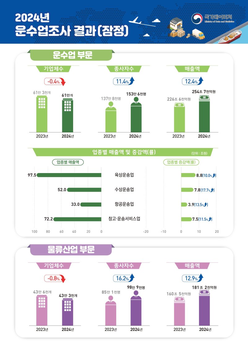 국가데이터처가 11일 발표한 '2024년 운수업·물류산업 조사' 결과. (인포그래픽 = 데이터처 제공) 2025.12.11. *재판매 및 DB 금지