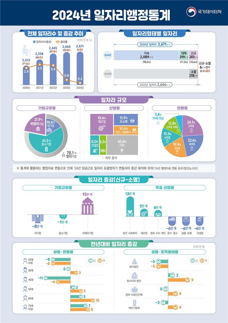 2024 일자리 행정통계 *재판매 및 DB 금지