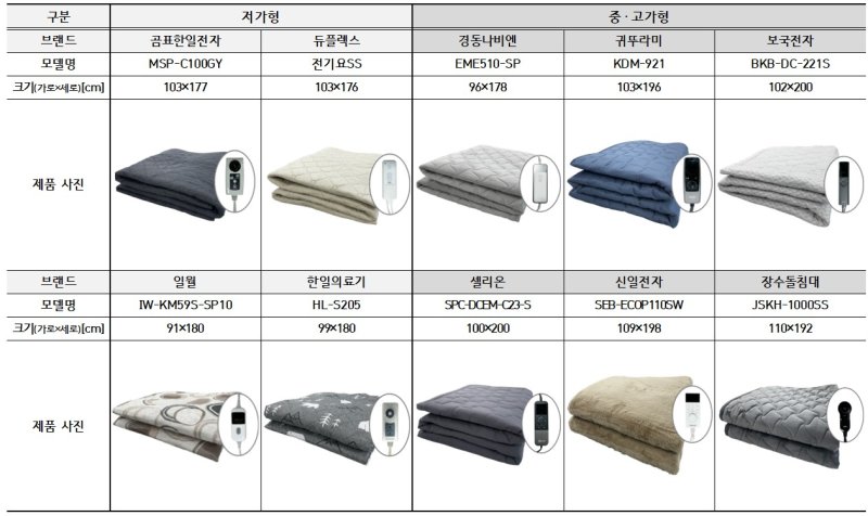 [서울=뉴시스] 한국소비자원 탄소매트 품질비교시험 대상 제품. (사진=한국소비자원 제공) *재판매 및 DB 금지