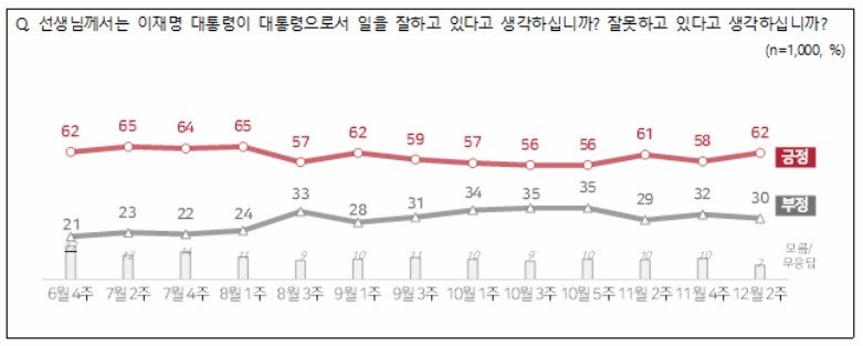 [서울=뉴시스]엠브레인퍼블릭·케이스탯리서치·코리아리서치·한국리서치가 지난 8일부터 10일까지 만 18세 이상 남녀 1000명을 대상으로 진행한 전국지표조사(NBS) 결과. (자료=NBS제공) 2025.12.11. photo@newsis.com *재판매 및 DB 금지