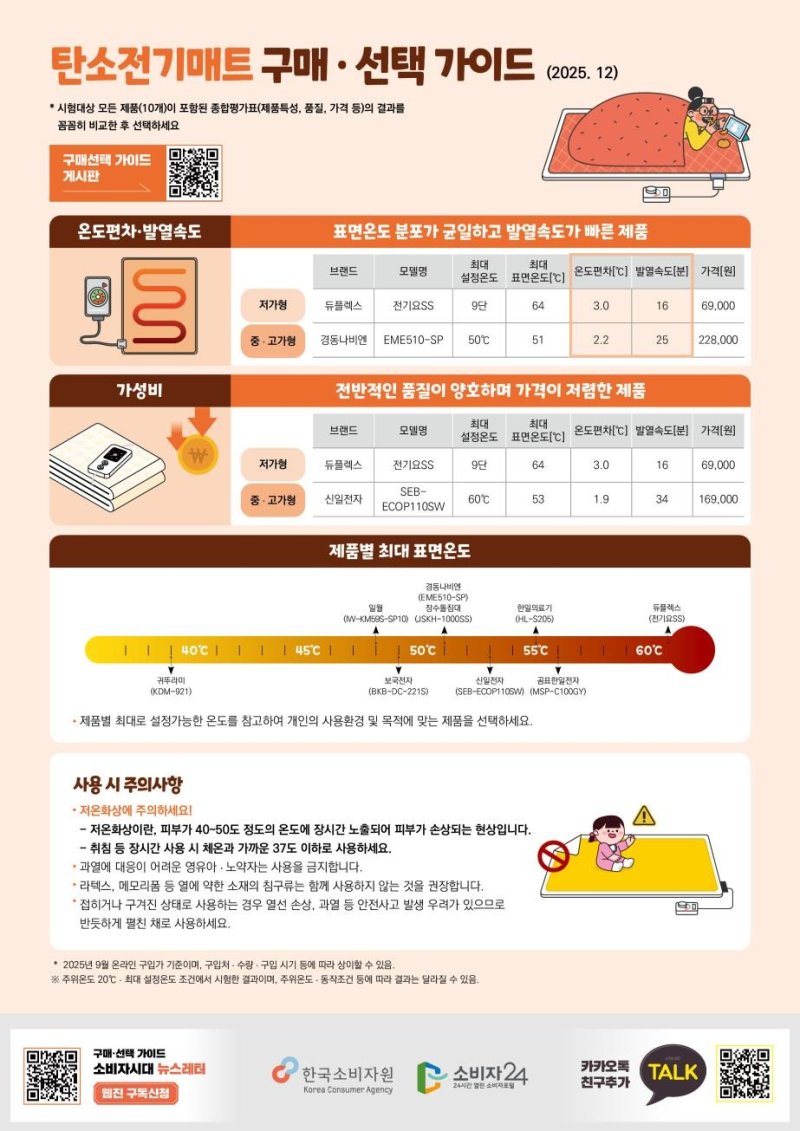 '탄소전기매트 구매·선택 가이드' (한국소비자원 제공)/뉴스1 ⓒ News1