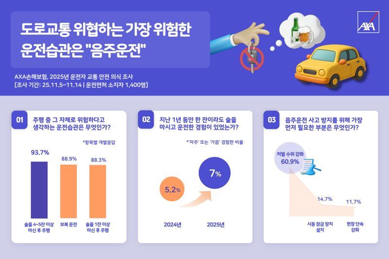 AXA(악사)손보, 2025년 운전자 교통 안전 의식 조사 결과 (자료제공 : 악사손보) /사진=파이낸셜뉴스 사진DB
