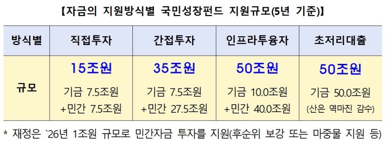 지원방식별 국민성장펀드 지원규모(금융위).