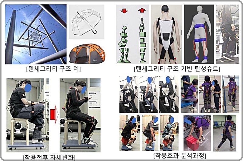 [대전=뉴시스] ETRI서 개발한 초경량 탄성슈트 구조 원리와 착용효과 분석도.(사진=ETRI 제공) *재판매 및 DB 금지