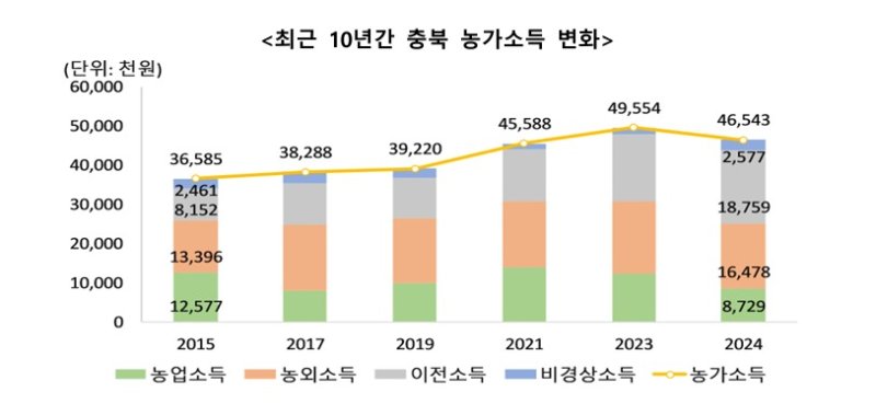 충청지방통계청 제공./뉴스1