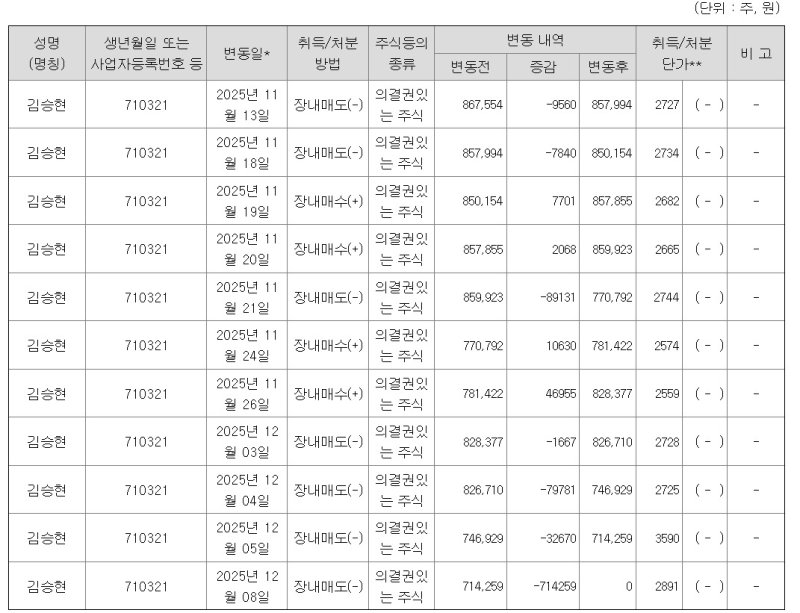 신원종합개발 김승현 씨 지분 변동 내역 공시 갈무리